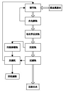 酸性废水处理三种方法