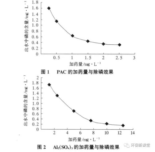 污水除磷用什么药剂