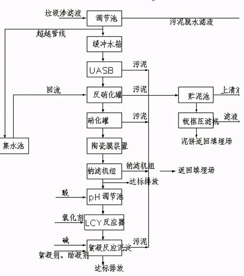 污水处理厂氟化物去除工艺