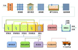 废水处理三大基本方法