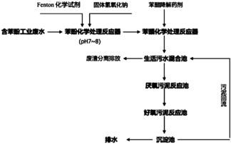 购买污水处理药剂作用是