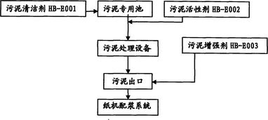 购买污水处理药剂作用是什么